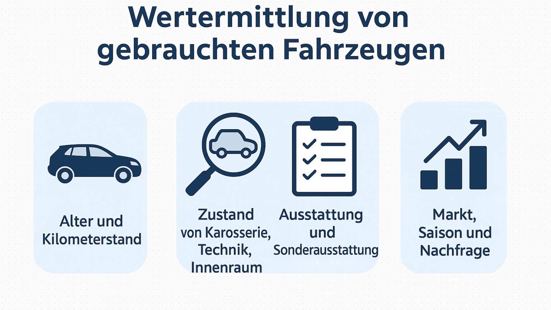 Infografik zur Wertermittlung gebrauchter Fahrzeuge – zeigt die wichtigsten Faktoren wie Alter, Zustand, Ausstattung und Marktnachfrage.